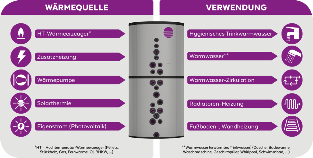 Wärmequellen und Verbraucher