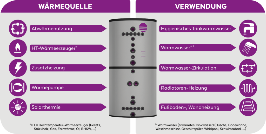 Wärmequellen Und Verbraucher