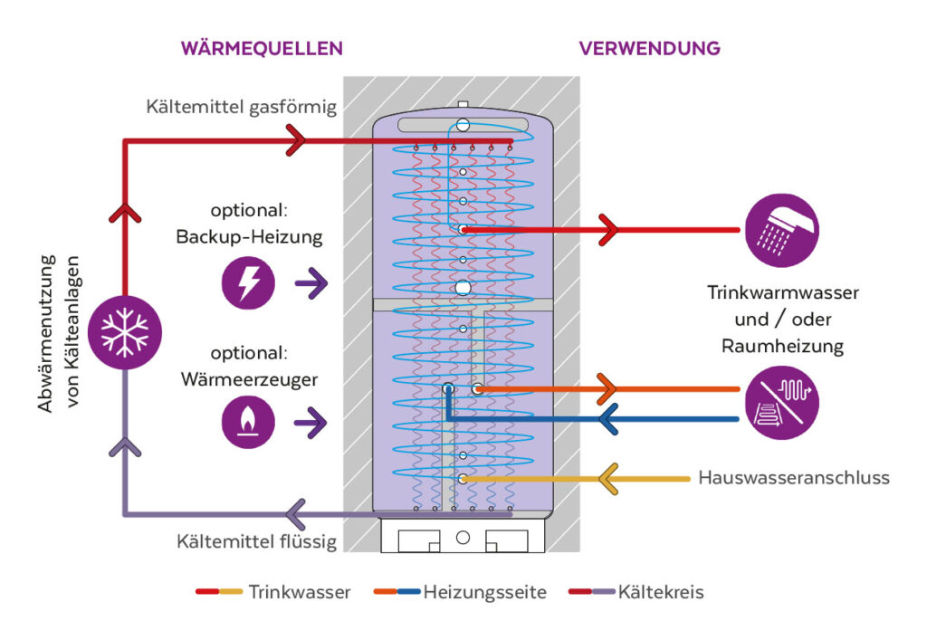 Wärmerückgewinnung Schema