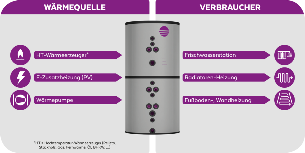 Wärmequellen-und-Verbraucher WS-MV-Speicher