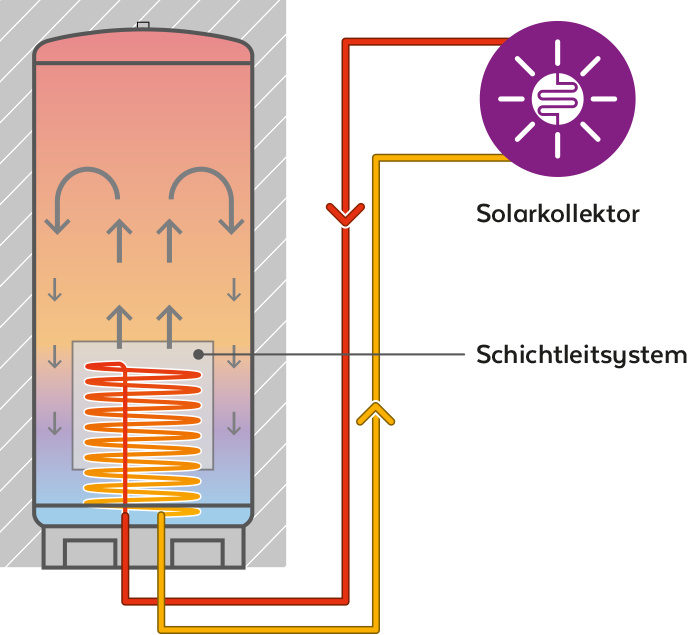 Solartauscher-Schichtleitsystem