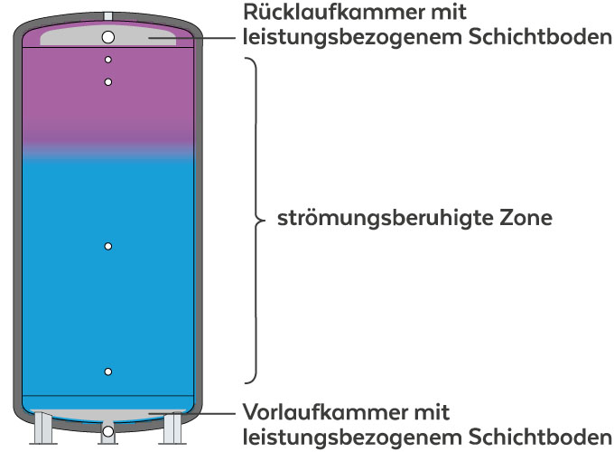 Kältespeicher Schichtweichen