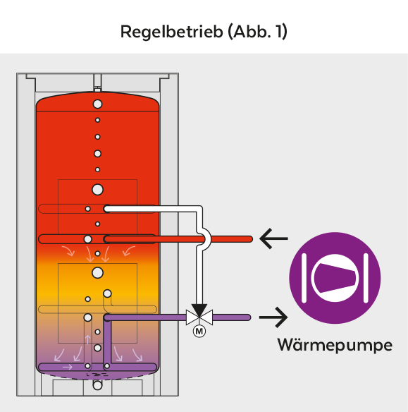 Regelbetrieb der Wärmepumpe