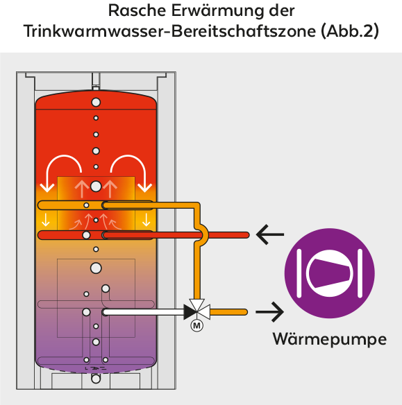 Rasche Erwärmung der Trinkwarmwasser-Bereitschaftszone